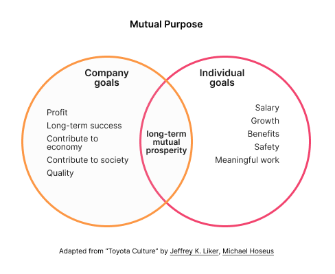 Image showing the intersection between individual purpose and organizational purpose