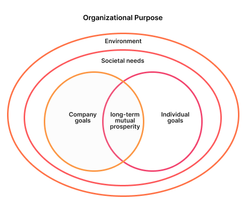 An image showing the intersection between individual and organizational purpose, included within a bigger whole that contains the environment and society.