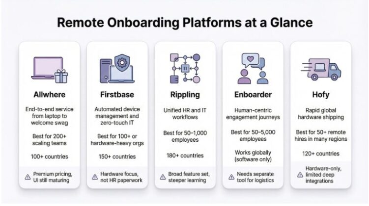 Best Remote Onboarding Software Platforms for Teams