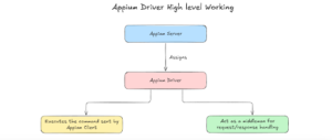 Appium-driver